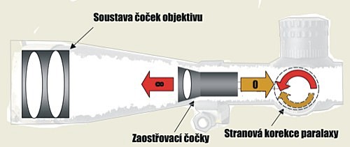 Paralaxa - stranov korekce