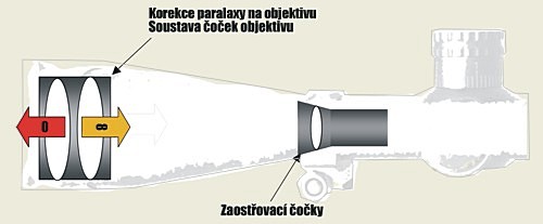 Paralaxa - korekce na objektivu