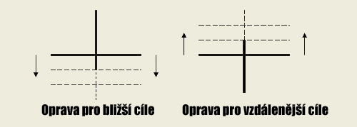 Paralaxa - uren chyby korekce paralaxy