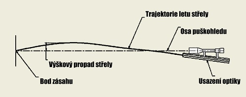 Vliv gravitace a nklonu zbran