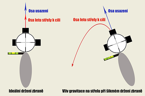 Vliv gravitace a nklonu zbran