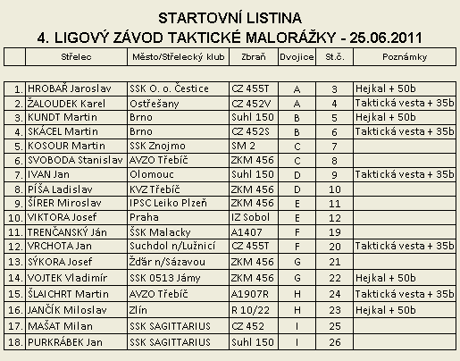 Taktick malorka - 4. Ligov zvod - startovn listina