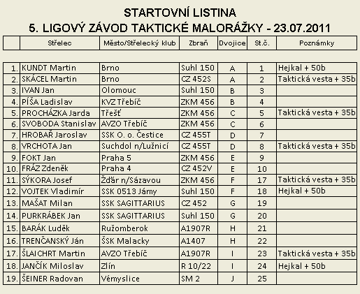 Taktick malorka - 5. Ligov zvod - startovn listina