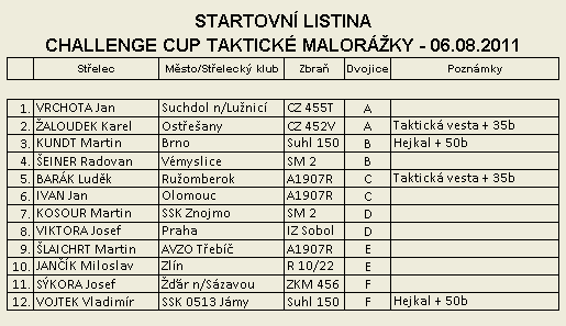 Taktick malorka - Challenge Cup - startovn listina