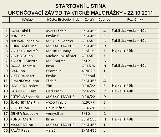 Taktick malorka - Ukonovac zvod - startovn listina
