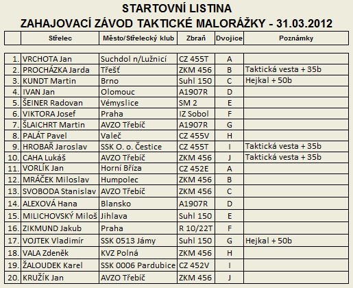 Taktick malorka - Zahajovac zvod - startovn listina