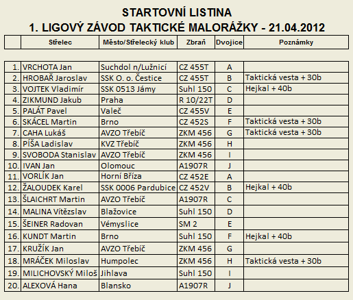 Taktick malorka - 1. Ligov zvod - startovn listina