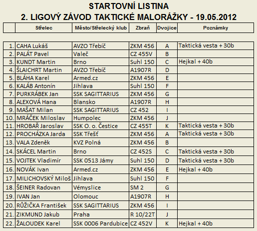 Taktick malorka - 2. Ligov zvod - startovn listina