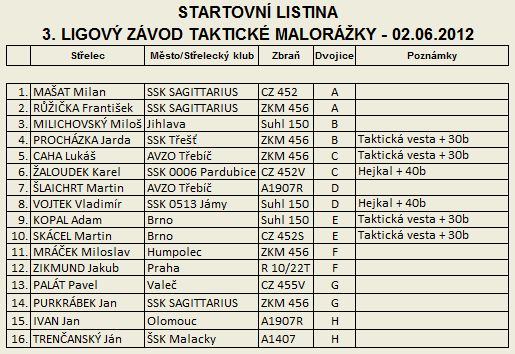 Taktick malorka - 3. Ligov zvod - startovn listina