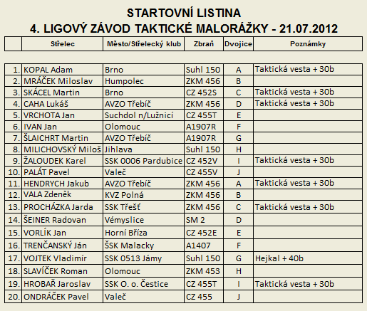 Taktick malorka - 4. Ligov zvod - startovn listina