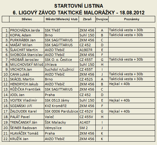 Taktick malorka - 6. Ligov zvod - startovn listina