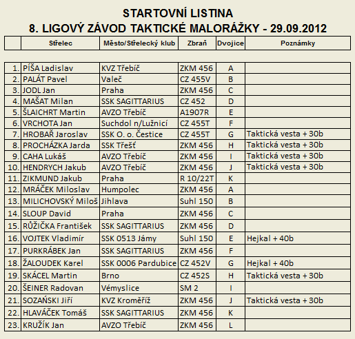 Taktick malorka - 8. Ligov zvod - startovn listina