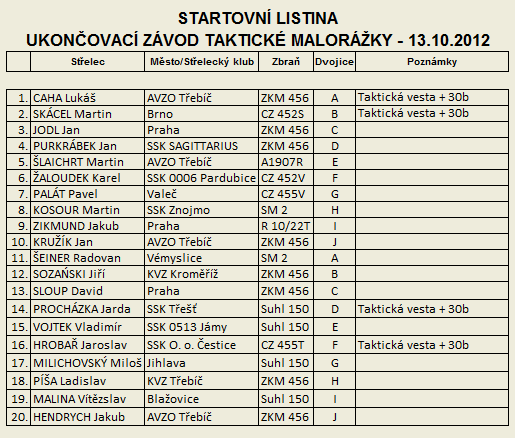 Taktick malorka - Ukonovac zvod - startovn listina