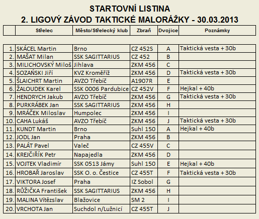 Taktick malorka - 2. Ligov zvod - startovn listina