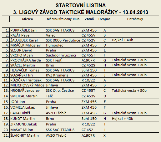 Taktick malorka -3. Ligov zvod - startovn listina