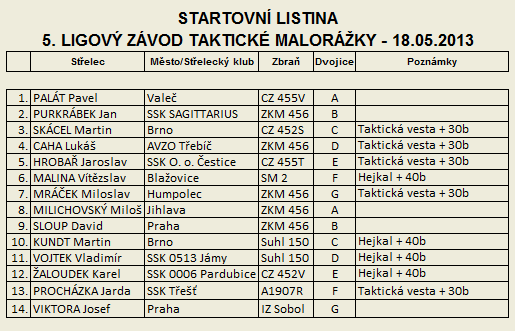 Taktick malorka - 5. Ligov zvod - startovn listina