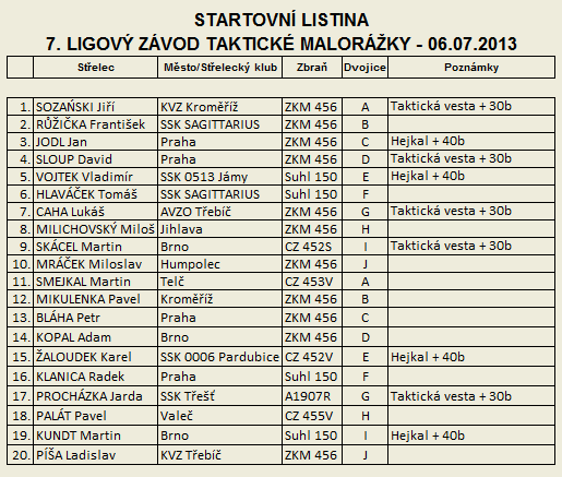 Taktick malorka - 7. Ligov zvod - startovn listina