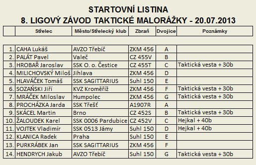 Taktick malorka - 8. Ligov zvod - startovn listina