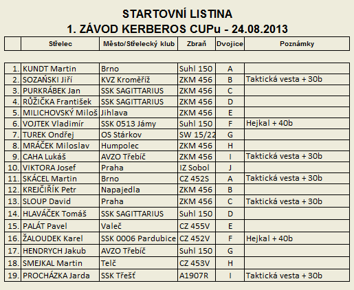 Taktick malorka - 1. Kerberos Cup - startovn listina