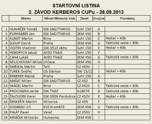 Taktick malorka - 2. Kerberos Cup - startovn listina