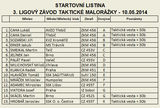 Taktick malorka - 3. Ligov zvod - startovn listina