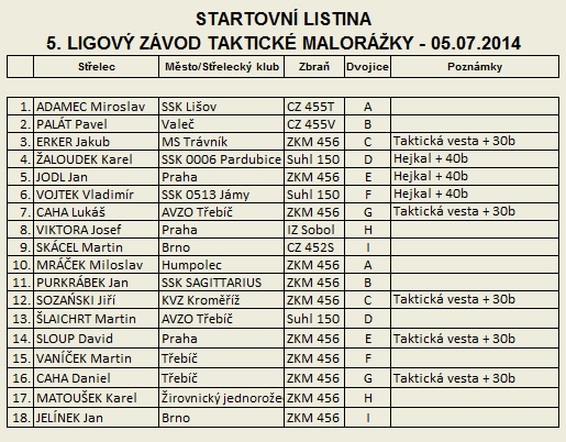 Taktick malorka - 5. Ligov zvod - startovn listina