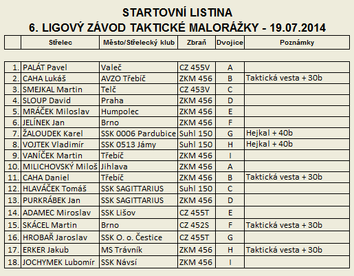 Taktick malorka - 6. Ligov zvod - startovn listina