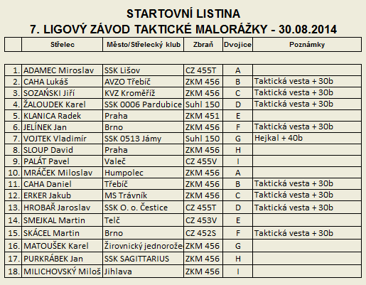 Taktick malorka - 7. Ligov zvod - startovn listina