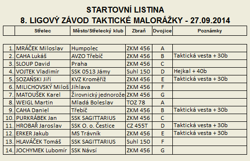 Taktick malorka - 8. Ligov zvod - startovn listina